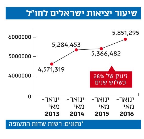 גרף טיסות יוצאות לחו"ל