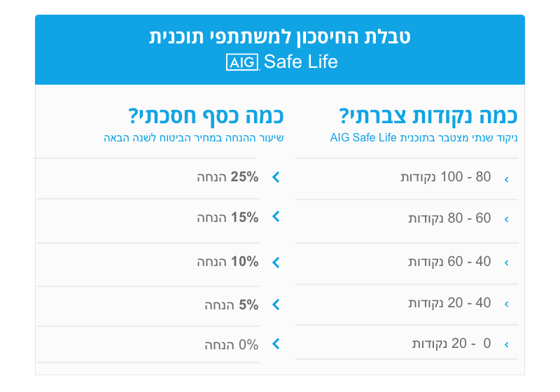 טבלת החיסכון למשתתפי תוכנית AIG Safe Life